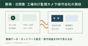 群馬・北関東の工場向け監視カメラ保守会社の買収とM&A実務を表すアイキャッチ画像