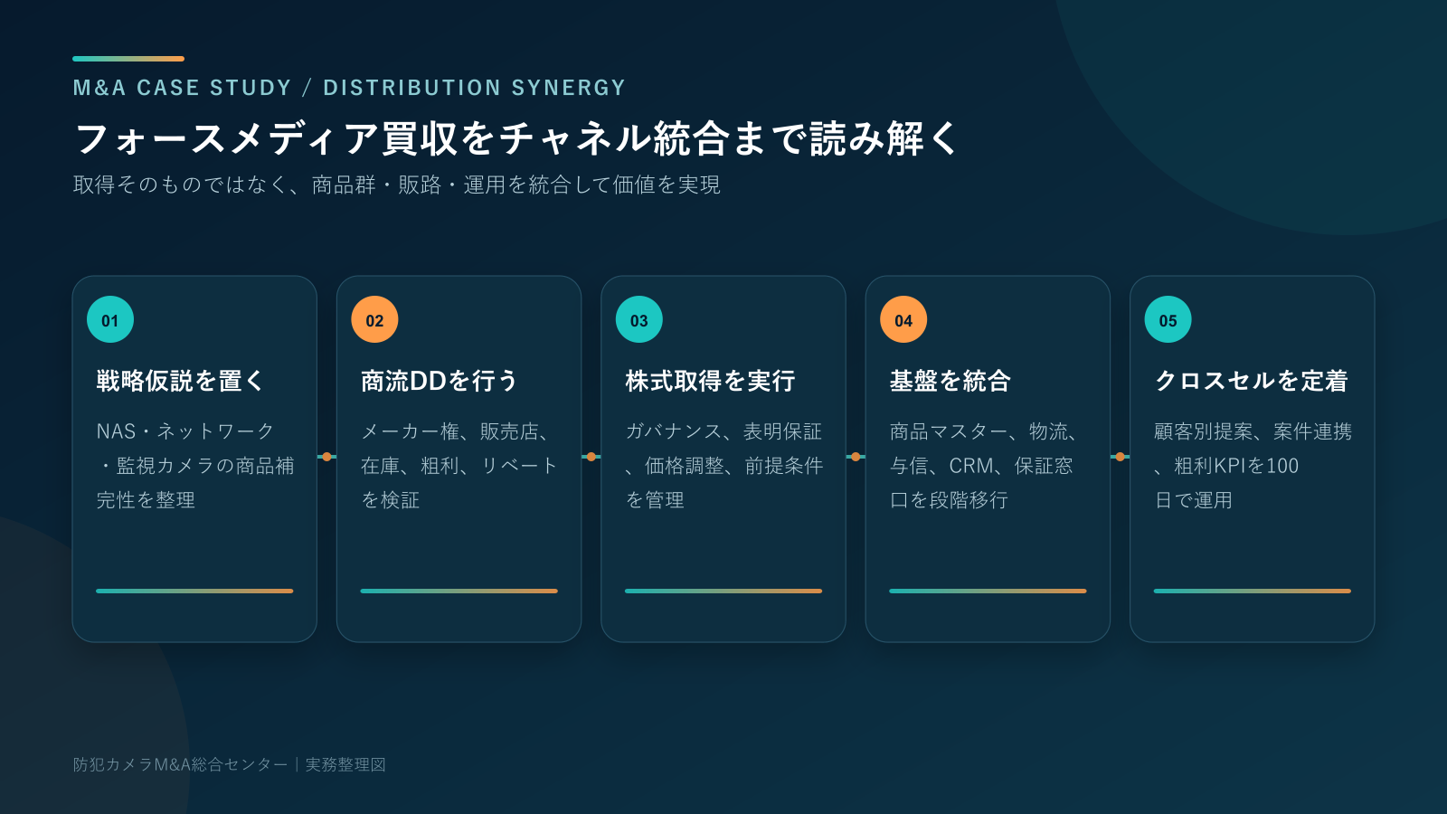 フォースメディア 買収で海外メーカー・在庫・全国販路・技術支援を接続する統合フロー