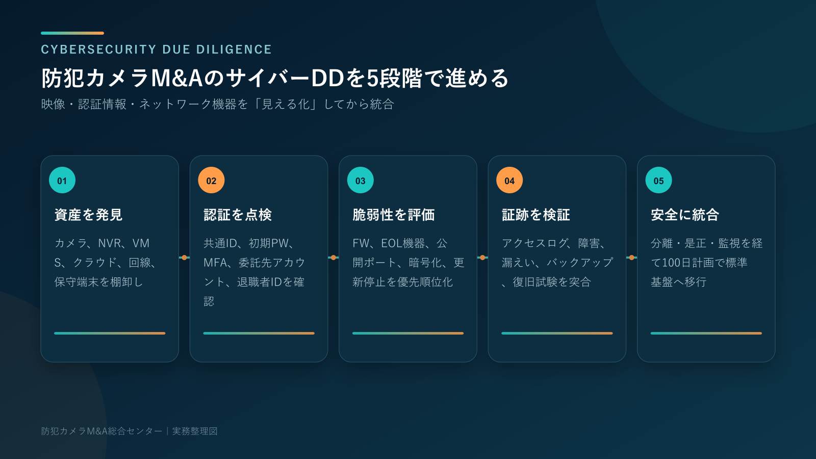 防犯カメラ M&A サイバーセキュリティの脆弱性対応フロー
