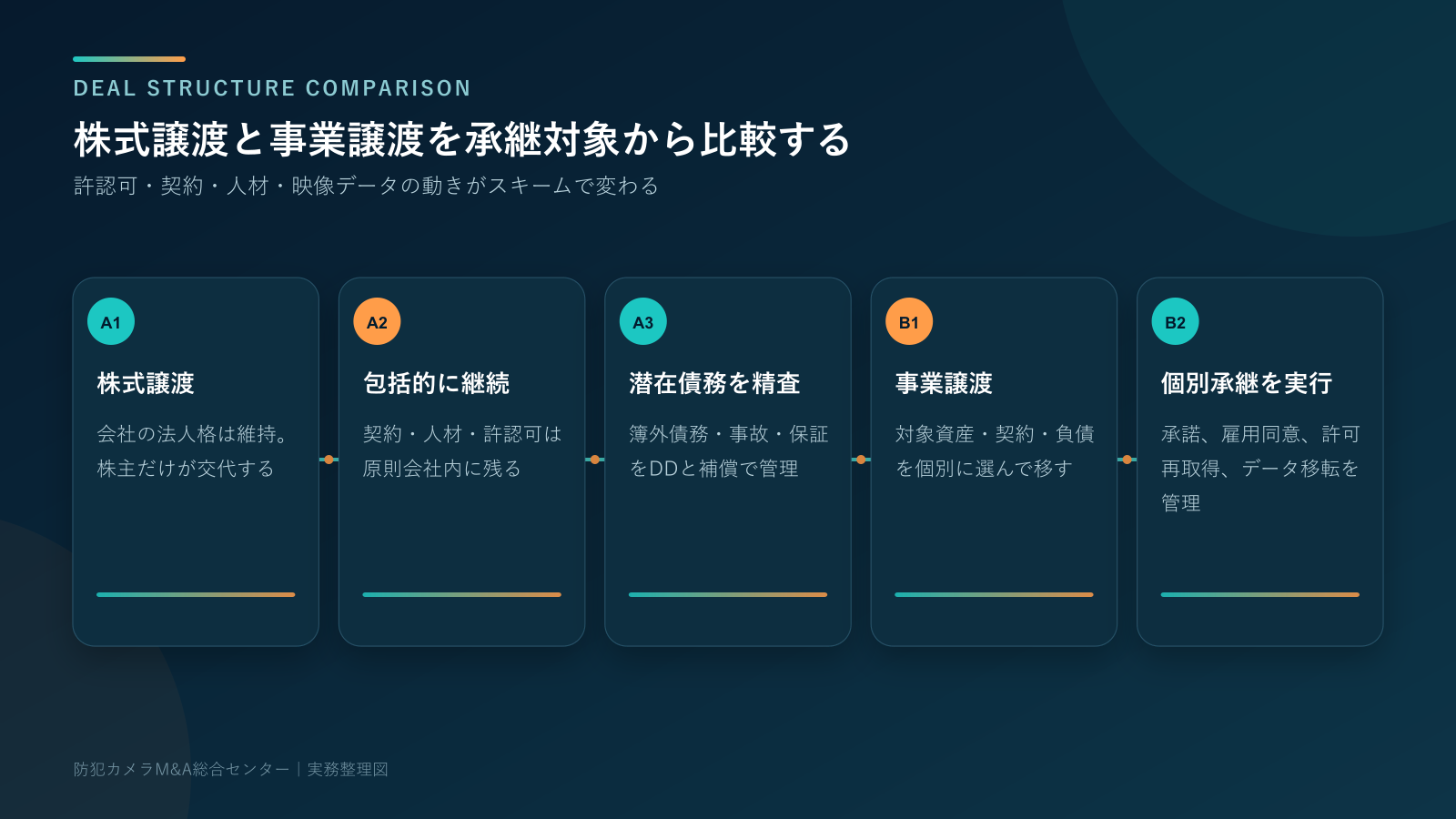 防犯カメラ会社 株式譲渡 事業譲渡の選択フロー